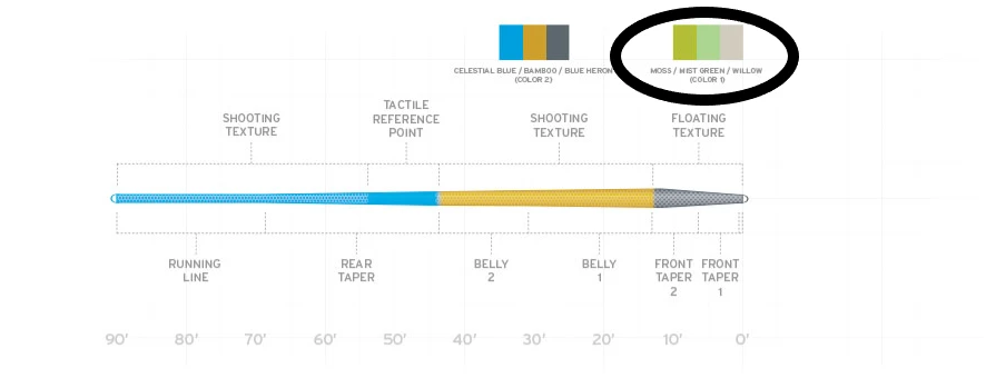 Scientific Anglers Amplitude Trout Fly Line - Moss/Mist Green/Willow 4 Scientific Anglers Amplitude Trout Fly Line - Moss/Mist Green/Willow