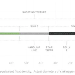 Scientific Anglers Sonar Titan Sink 3/Sink 5/Sink 7 Fly Line